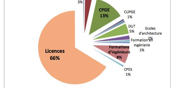 Orientation dans le supérieur & 1er bilan Parcoursup